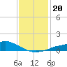 Bay Waveland Yacht Club tide chart for Friday, December 20, 2024
