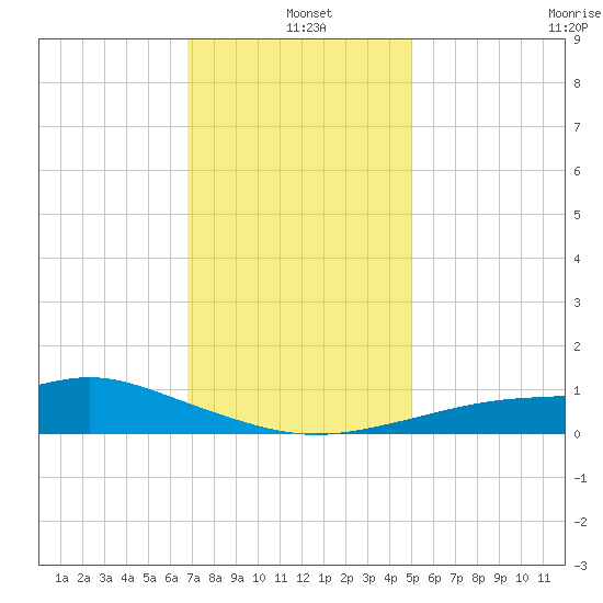 Bay Waveland Yacht Club tide chart for Saturday, December 21, 2024