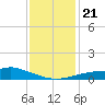 Bay Waveland Yacht Club tide chart for Saturday, December 21, 2024