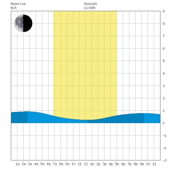 Bay Waveland Yacht Club tide chart for Sunday, December 22, 2024