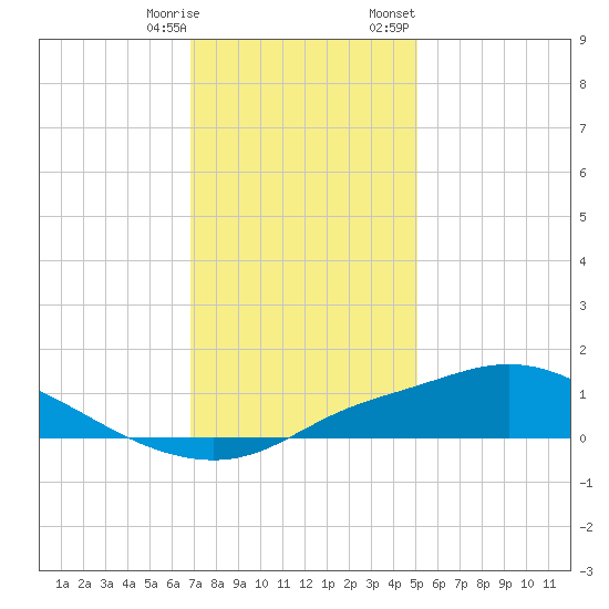 Bay Waveland Yacht Club tide chart for Saturday, December 28, 2024