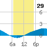 Bay Waveland Yacht Club tide chart for Sunday, December 29, 2024