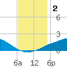 Bay Waveland Yacht Club tide chart for Monday, December 2, 2024