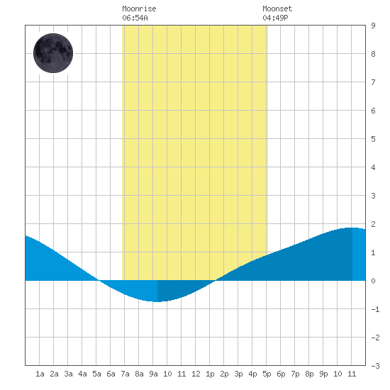 Bay Waveland Yacht Club tide chart for Monday, December 30, 2024