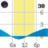 Bay Waveland Yacht Club tide chart for Monday, December 30, 2024