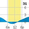 Bay Waveland Yacht Club tide chart for Tuesday, December 31, 2024