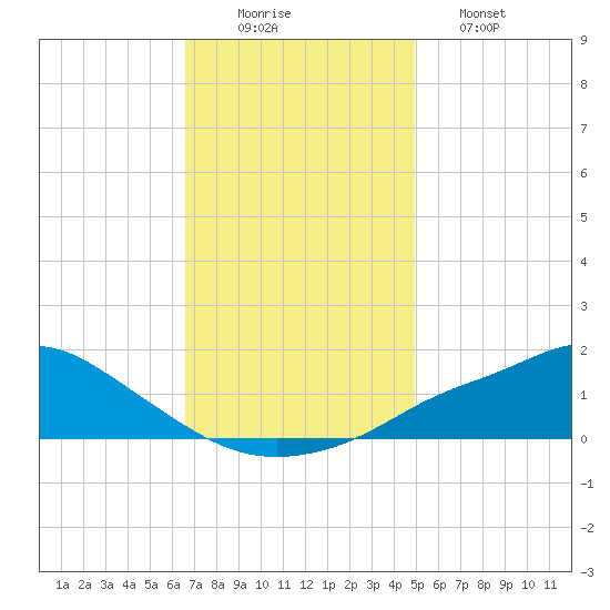 Bay Waveland Yacht Club tide chart for Tuesday, December 3, 2024