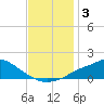 Bay Waveland Yacht Club tide chart for Tuesday, December 3, 2024