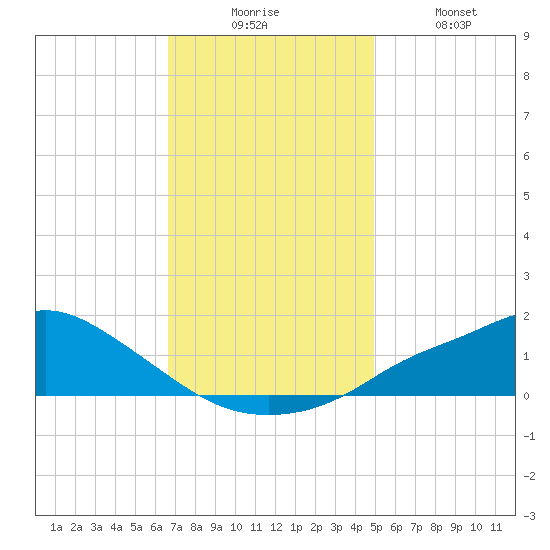 Bay Waveland Yacht Club tide chart for Wednesday, December 4, 2024