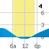 Bay Waveland Yacht Club tide chart for Wednesday, December 4, 2024