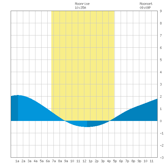 Bay Waveland Yacht Club tide chart for Thursday, December 5, 2024