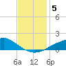 Bay Waveland Yacht Club tide chart for Thursday, December 5, 2024