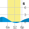 Bay Waveland Yacht Club tide chart for Friday, December 6, 2024