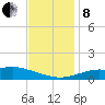 Bay Waveland Yacht Club tide chart for Sunday, December 8, 2024