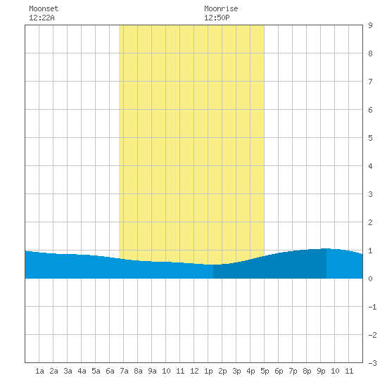 Bay Waveland Yacht Club tide chart for Monday, December 9, 2024