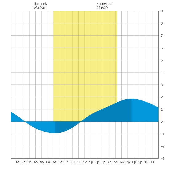 Bay Waveland Yacht Club tide chart for Friday, January 10, 2025