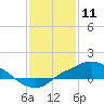 Bay Waveland Yacht Club tide chart for Saturday, January 11, 2025