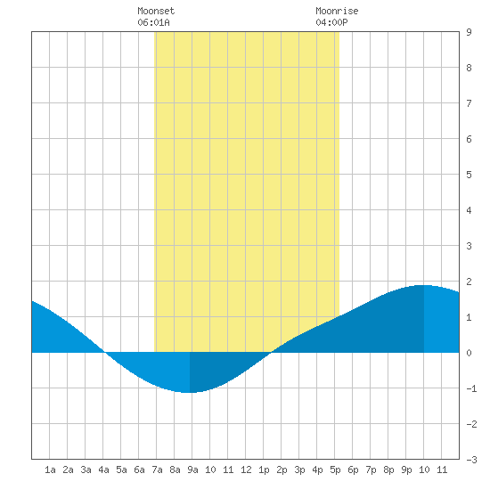 Bay Waveland Yacht Club tide chart for Sunday, January 12, 2025