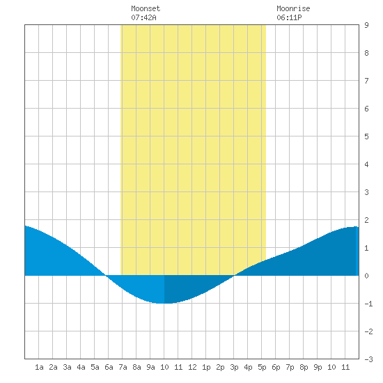 Bay Waveland Yacht Club tide chart for Tuesday, January 14, 2025
