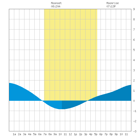 Bay Waveland Yacht Club tide chart for Wednesday, January 15, 2025