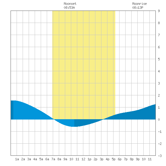 Bay Waveland Yacht Club tide chart for Thursday, January 16, 2025