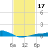 Bay Waveland Yacht Club tide chart for Friday, January 17, 2025
