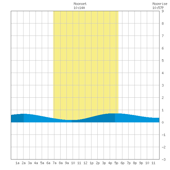 Bay Waveland Yacht Club tide chart for Sunday, January 19, 2025