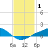 Bay Waveland Yacht Club tide chart for Wednesday, January 1, 2025