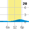 Bay Waveland Yacht Club tide chart for Monday, January 20, 2025
