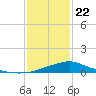 Bay Waveland Yacht Club tide chart for Wednesday, January 22, 2025