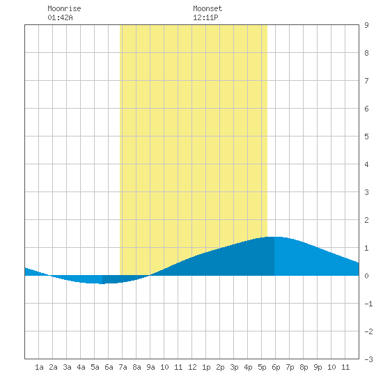Bay Waveland Yacht Club tide chart for Thursday, January 23, 2025