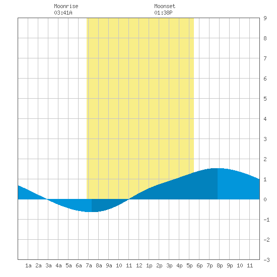 Bay Waveland Yacht Club tide chart for Saturday, January 25, 2025