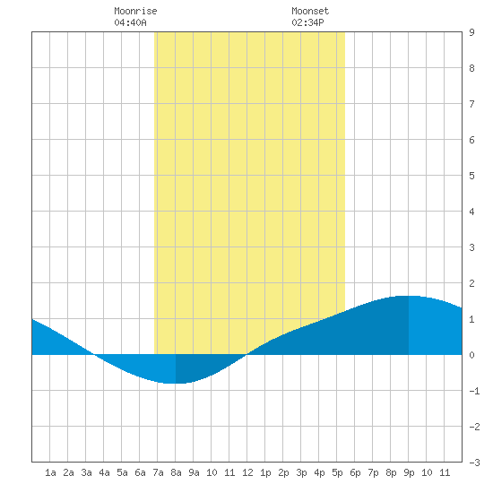 Bay Waveland Yacht Club tide chart for Sunday, January 26, 2025