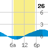 Bay Waveland Yacht Club tide chart for Sunday, January 26, 2025