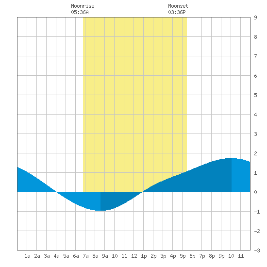 Bay Waveland Yacht Club tide chart for Monday, January 27, 2025