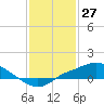 Bay Waveland Yacht Club tide chart for Monday, January 27, 2025