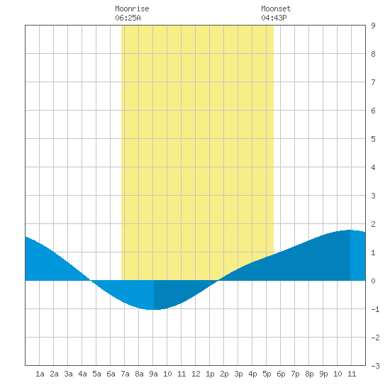 Bay Waveland Yacht Club tide chart for Tuesday, January 28, 2025