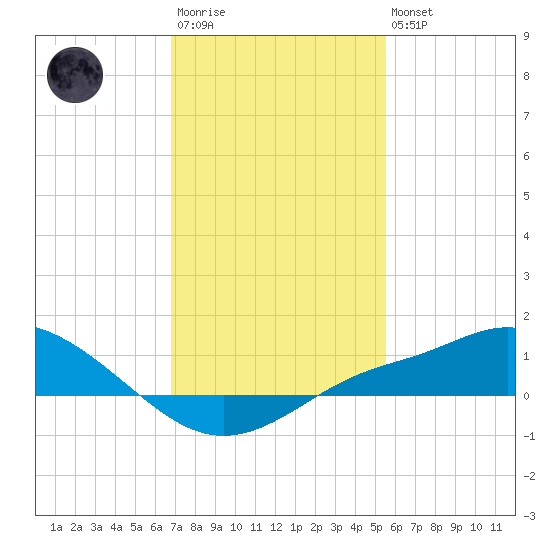 Bay Waveland Yacht Club tide chart for Wednesday, January 29, 2025