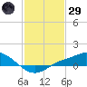 Bay Waveland Yacht Club tide chart for Wednesday, January 29, 2025