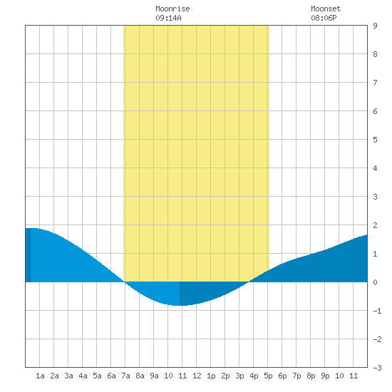 Bay Waveland Yacht Club tide chart for Thursday, January 2, 2025