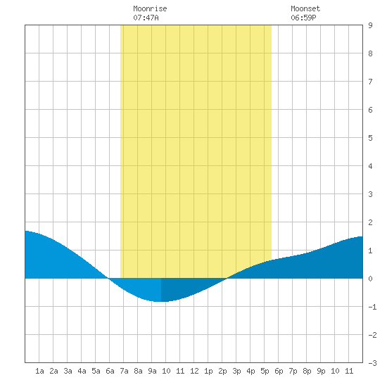 Bay Waveland Yacht Club tide chart for Thursday, January 30, 2025