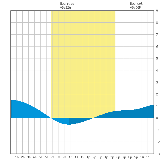 Bay Waveland Yacht Club tide chart for Friday, January 31, 2025