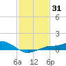 Bay Waveland Yacht Club tide chart for Friday, January 31, 2025