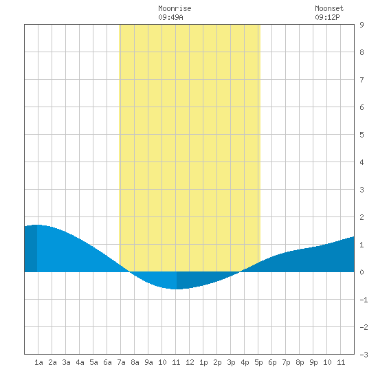 Bay Waveland Yacht Club tide chart for Friday, January 3, 2025