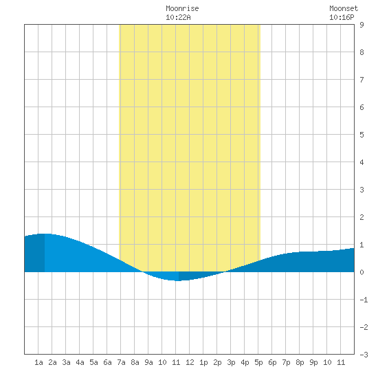 Bay Waveland Yacht Club tide chart for Saturday, January 4, 2025