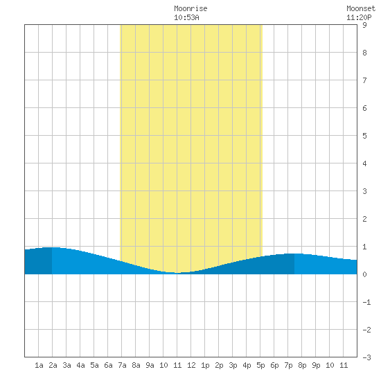 Bay Waveland Yacht Club tide chart for Sunday, January 5, 2025