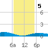Bay Waveland Yacht Club tide chart for Sunday, January 5, 2025