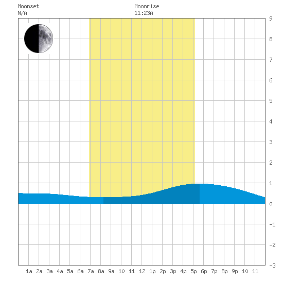 Bay Waveland Yacht Club tide chart for Monday, January 6, 2025