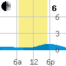 Bay Waveland Yacht Club tide chart for Monday, January 6, 2025