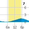 Bay Waveland Yacht Club tide chart for Tuesday, January 7, 2025